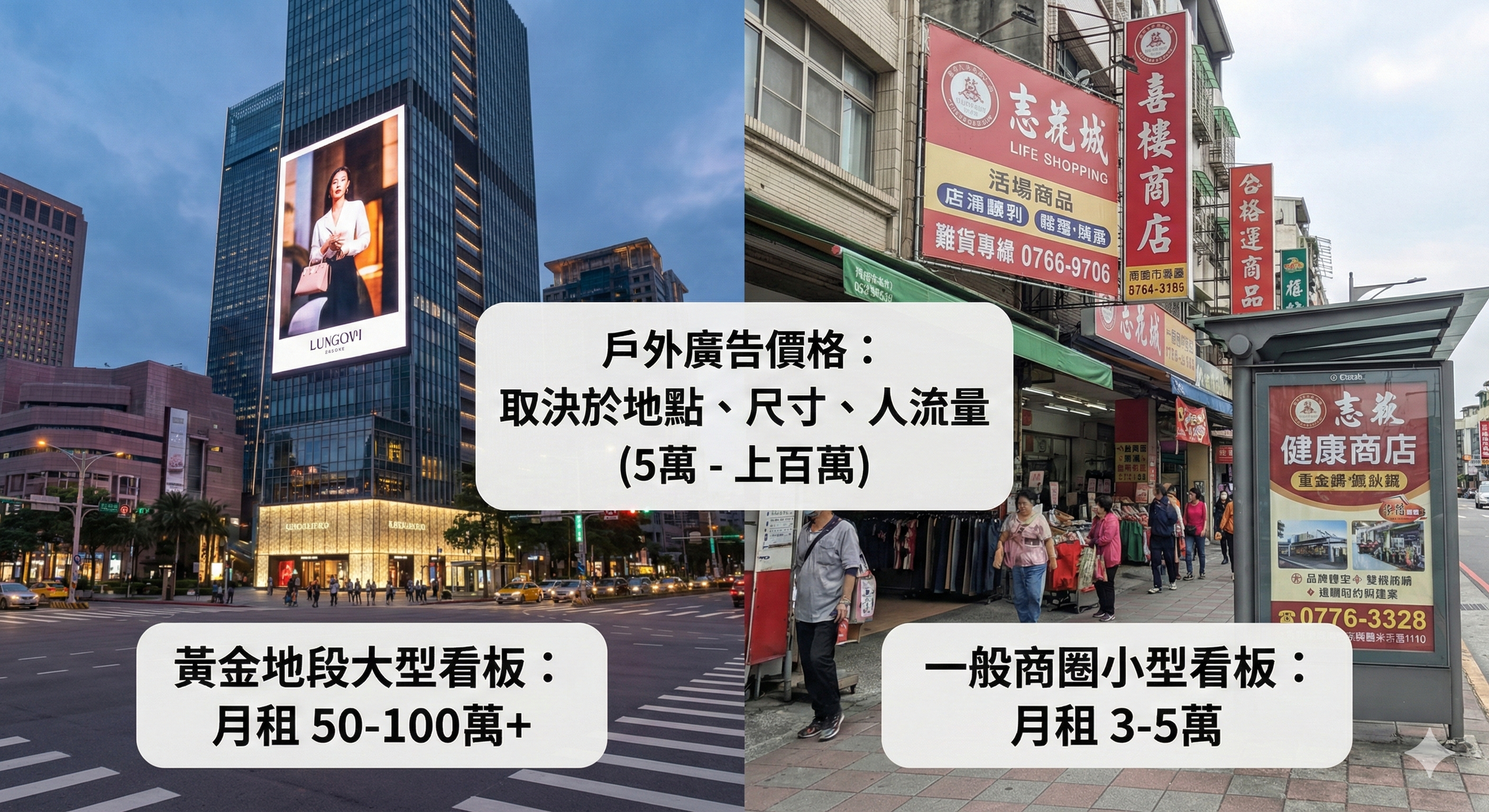 戶外廣告 一個月 5 萬到上百萬都有可能,取決於地點、尺寸、人流量。
