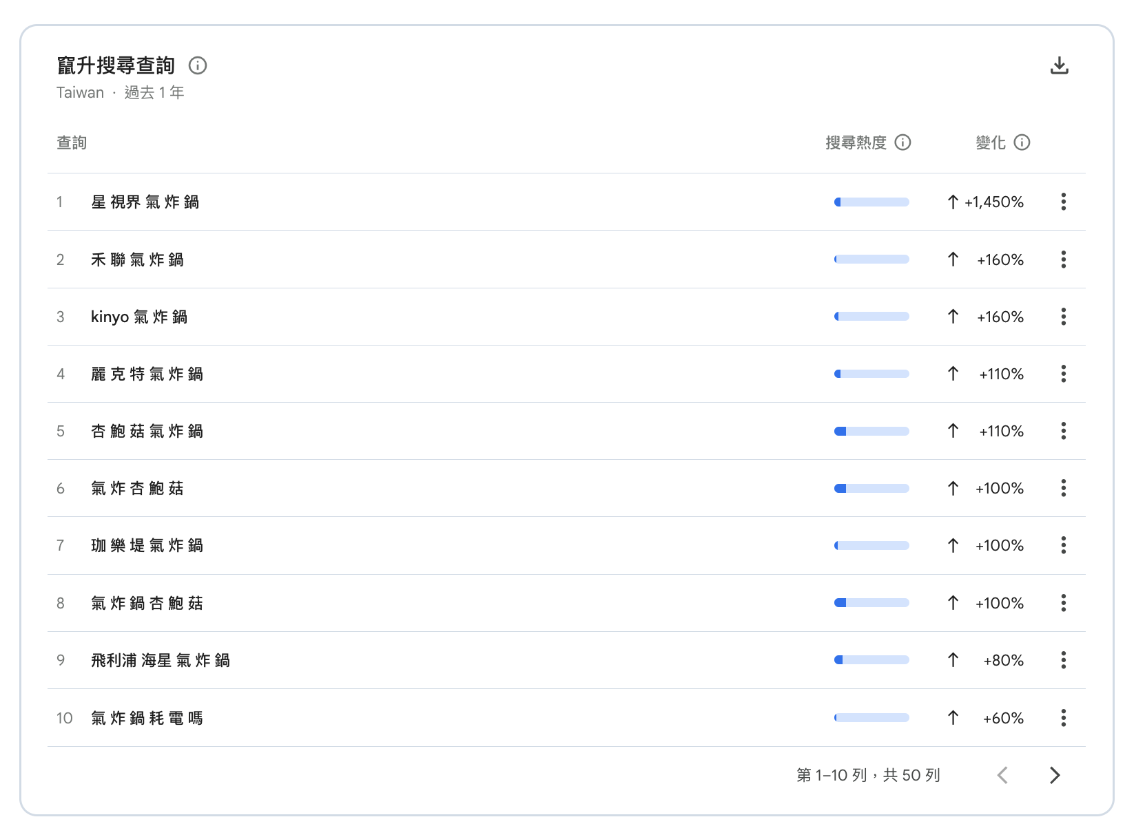 Google Trens 裡的「竄升搜尋」是金礦,它顯示的是最近搜尋量暴增的相關詞彙。