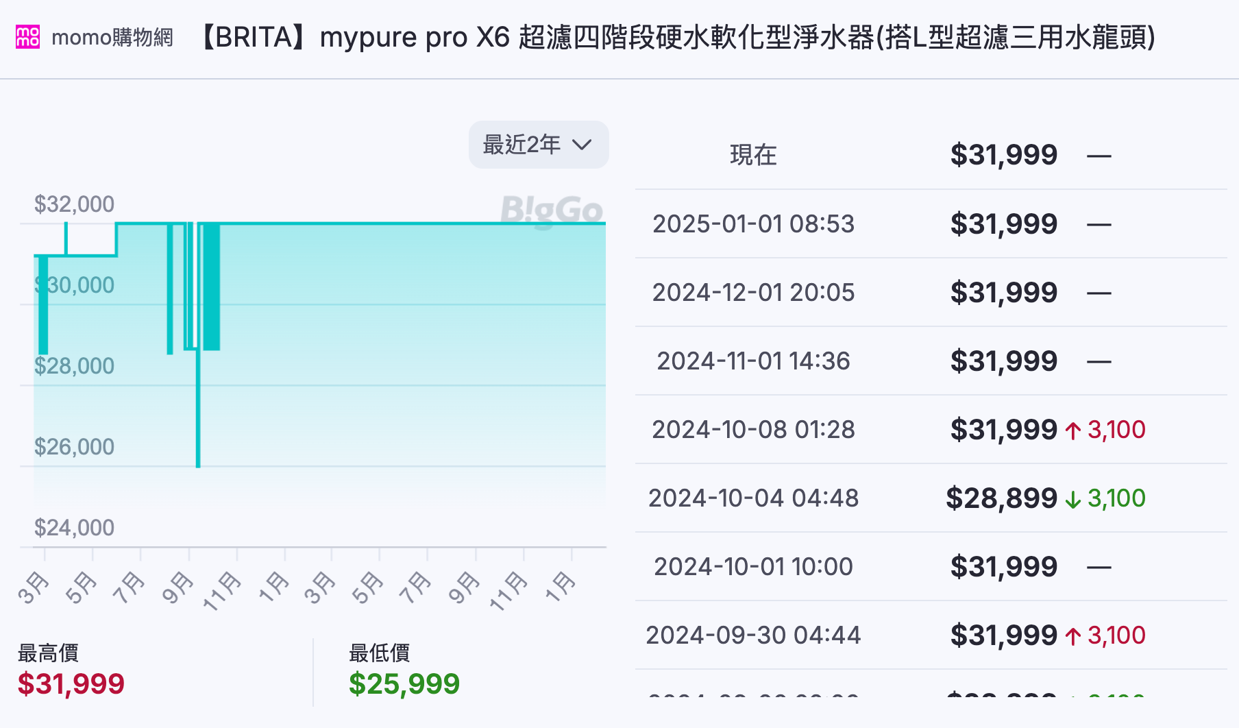 Brita 高端型號(mypure pro X6 淨水器):$25,999-$31,999,近一年價格幾乎沒波動。