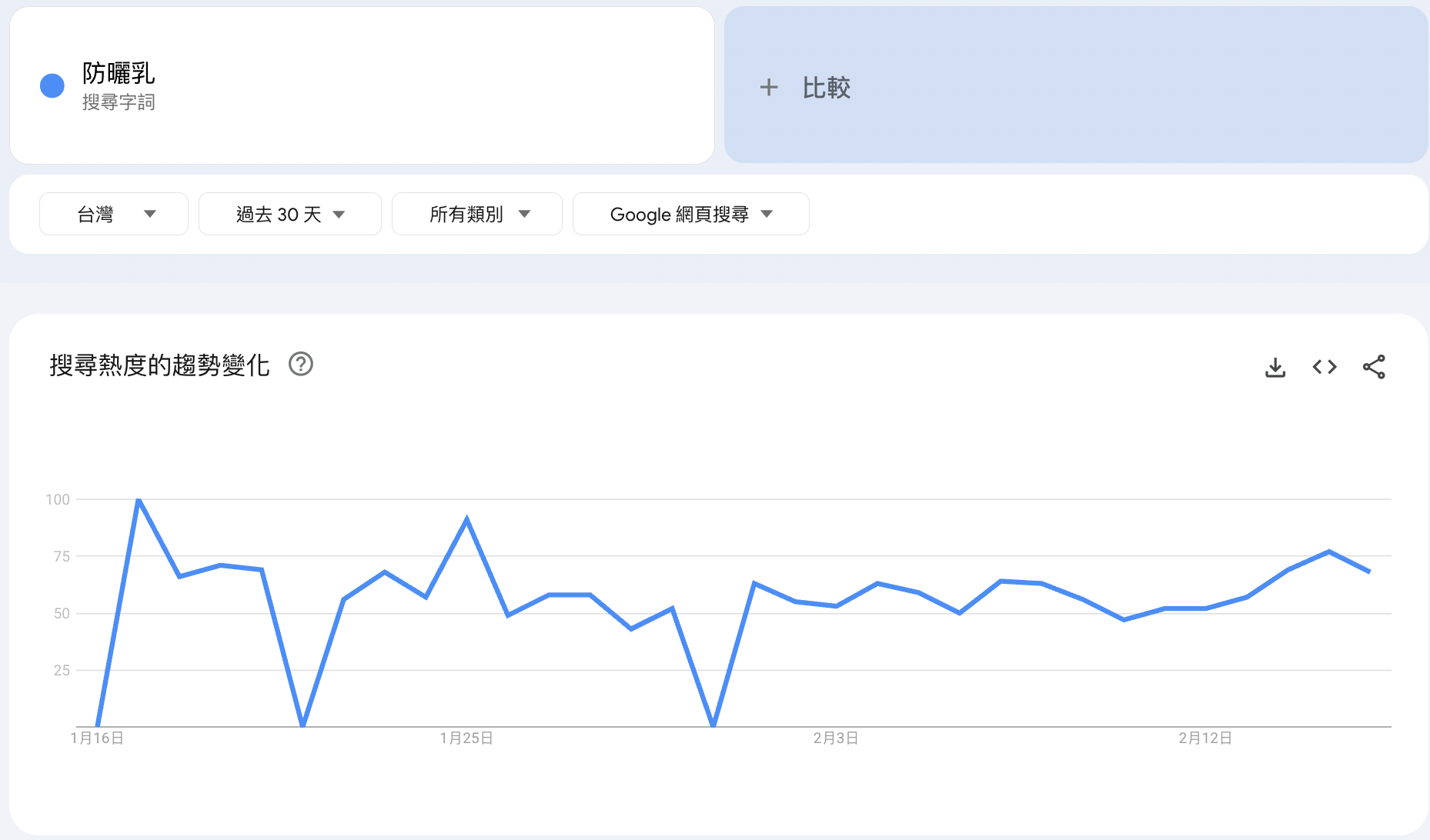 如果有哪幾天業績特別不好,可以使用 Google Trends 對照查詢是否市場需求有劇烈波動