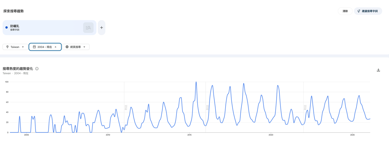 使用 Google Trends 查看指定關鍵詞 2004 年至今的數據:可以看到明顯的季節性波動,以及向上成長的長期趨勢