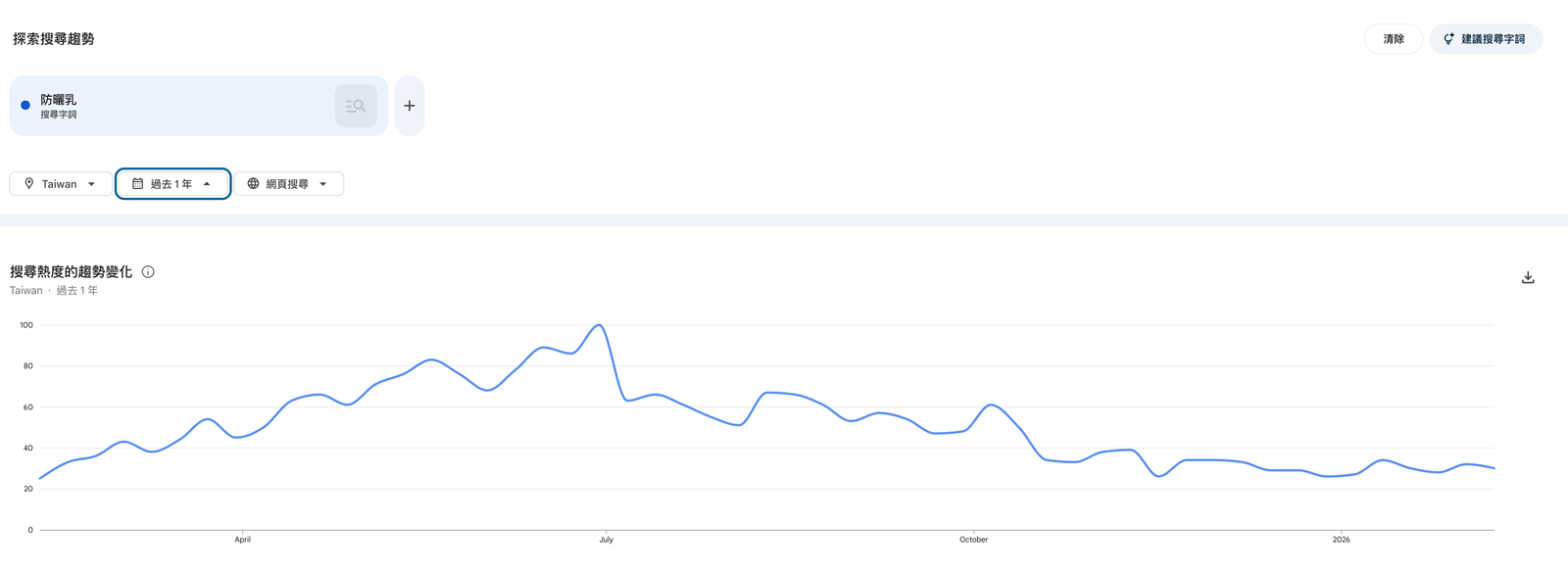 使用 Google Trends 查看指定關鍵詞過去 12 個月的數據:看清不同月份的具體波動,有利提早備貨與安排促銷活動時程