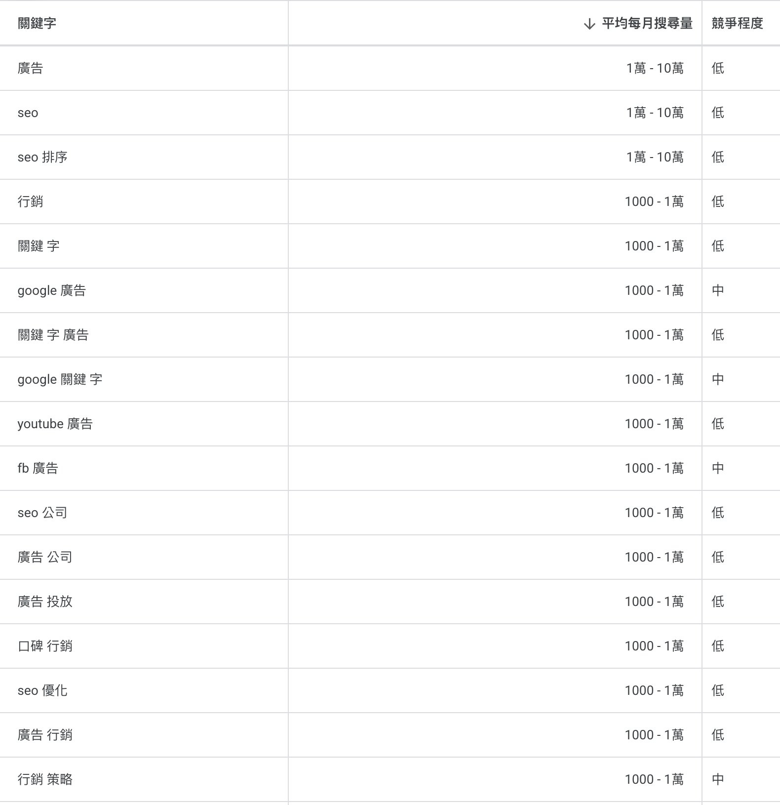 用 Google 關鍵字規劃工具可以輕鬆找出搜尋量大、競爭又相對低的關鍵字。