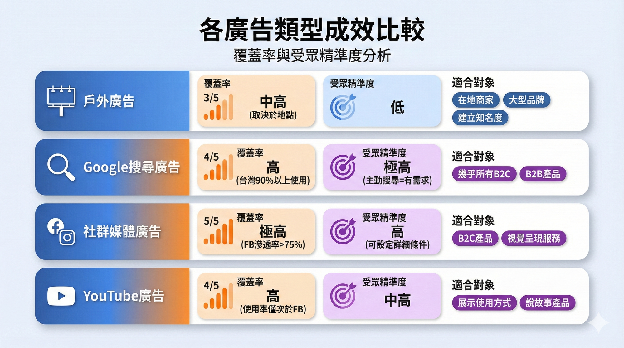 各種廣告類型的成效比較，哪個比較適合我？