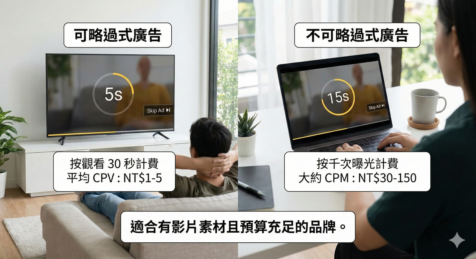 YouTube 廣告適合有影片素材且預算充足的品牌，也很適合使用 KOL/KOC 的影片作為廣告素材