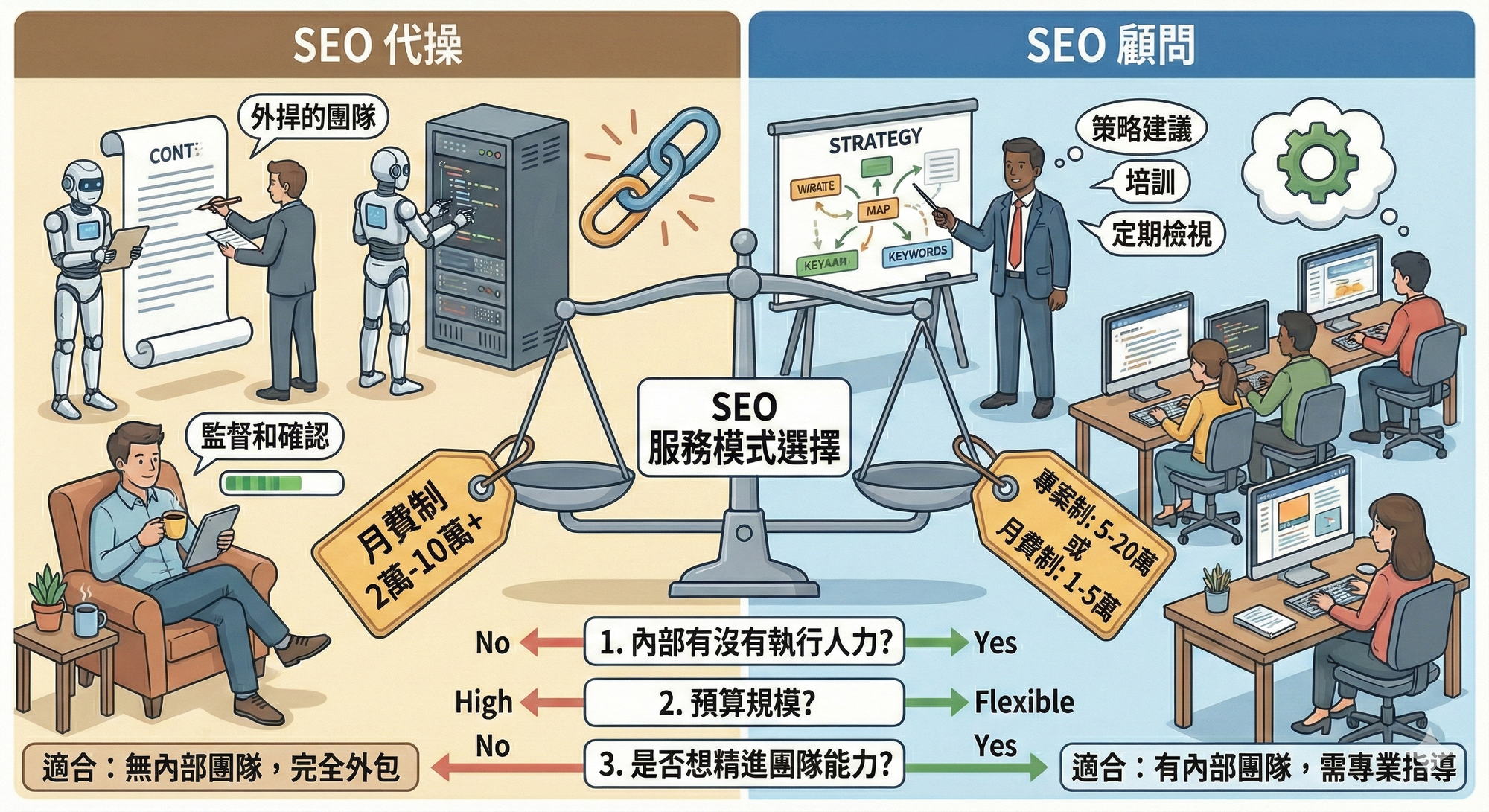 SEO 代操跟顧問差在哪?費用有差嗎?