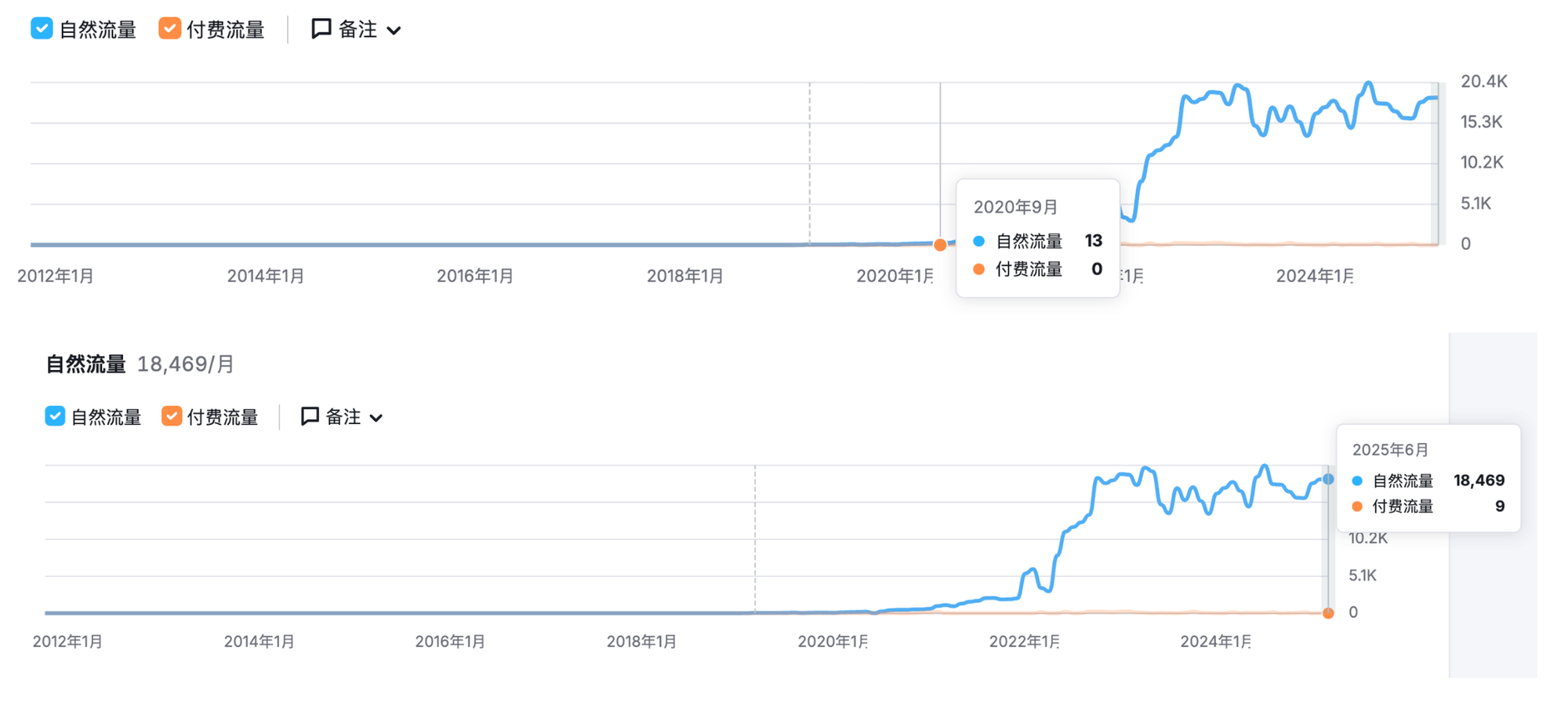 從圖中可以看到，流量在 2022-2023 年快速爬升後，目前穩定維持在每月 1.8 萬次以上