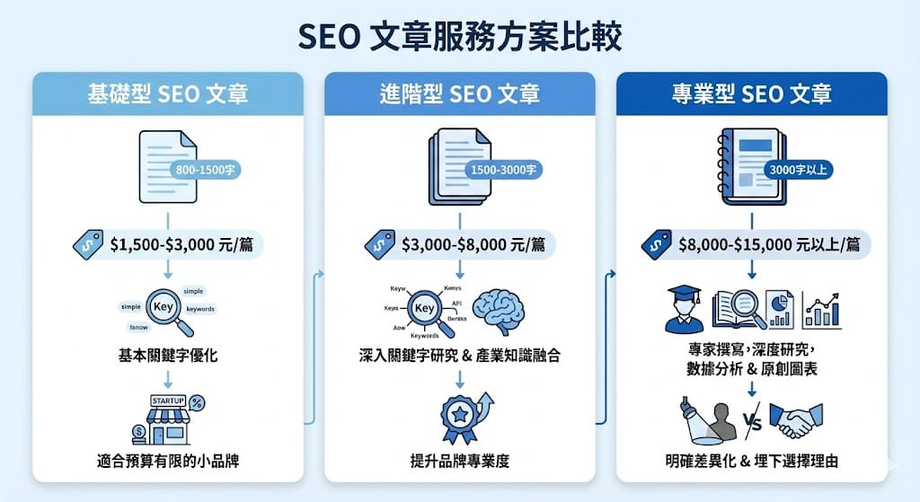 SEO 文章市場行情
