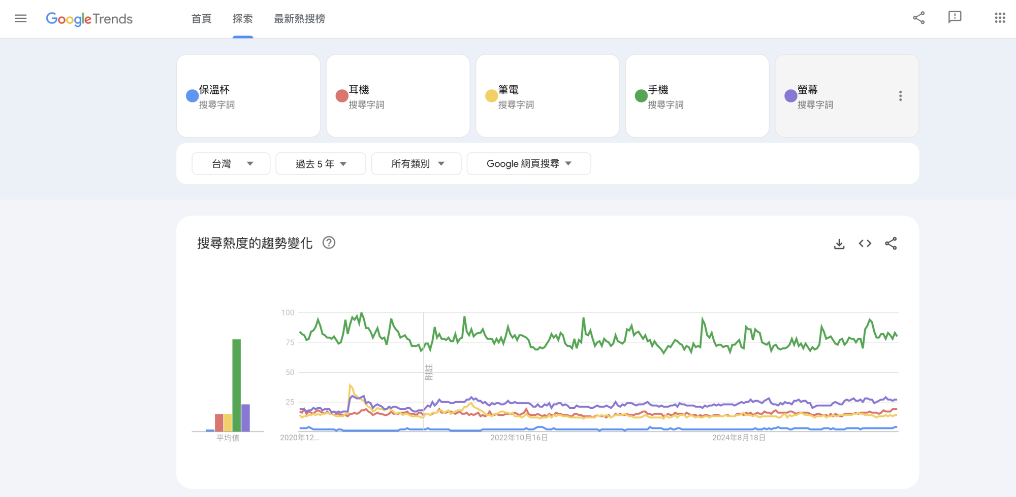 從上面的 Google Trend 可以大略看出，手機的需求量 > 螢幕 > 耳機（跟筆電差不多）> 保溫杯