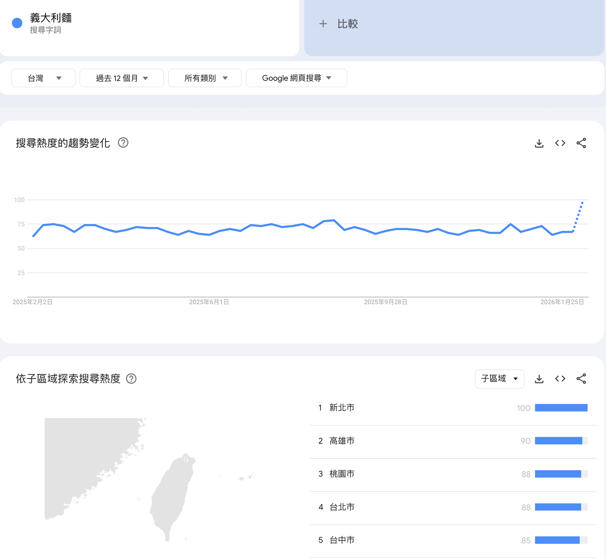 從這張 Google Trends 可以看到，相比牛肉麵在高雄沒那麼受歡迎（第五名），義大利麵在高雄是第二名的熱門程度！