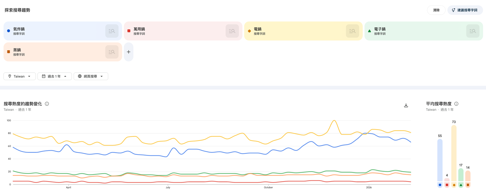 在 Google Trends 裡可以同時比較 5 個關鍵字，能明顯看出哪個品類正在走下坡，哪個品類還有機會切入。