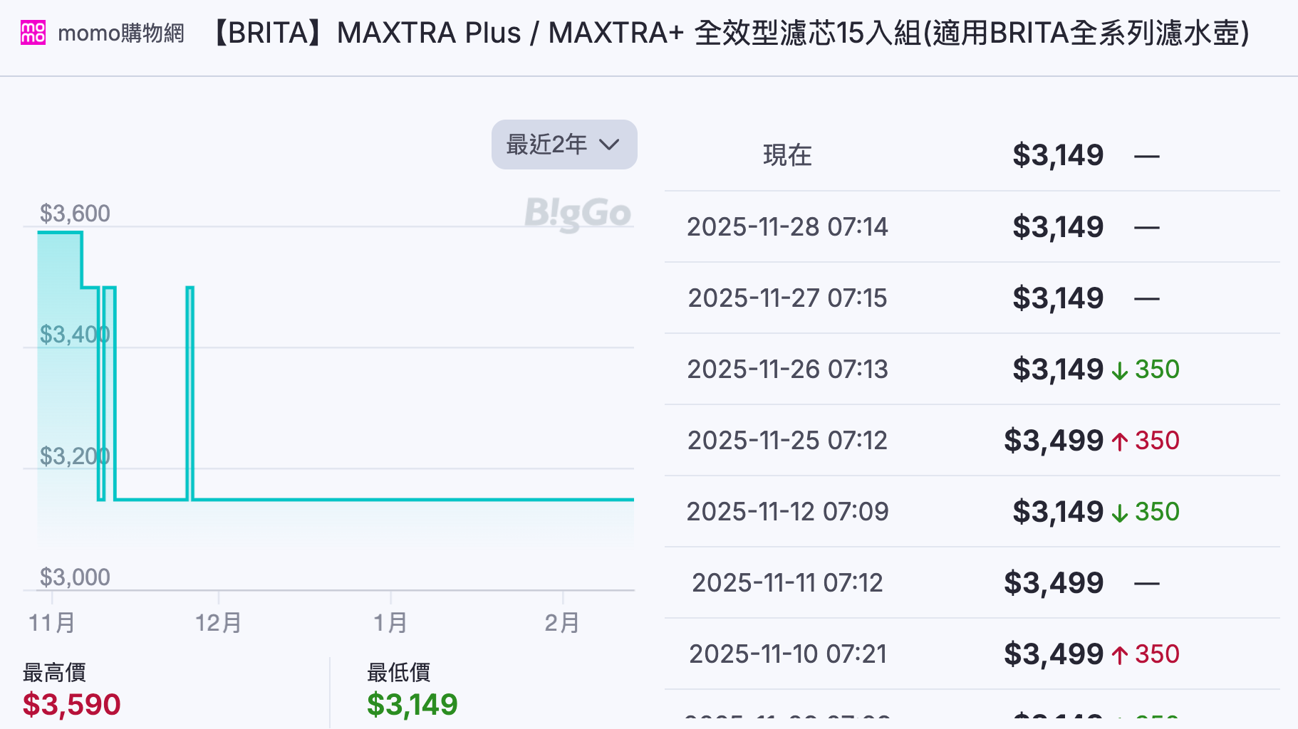 Brita 原廠濾芯（MAXTRA+ 15 入組）：$3,149-$3,590，波動幅度約 $441。價格穩定，落差不大。