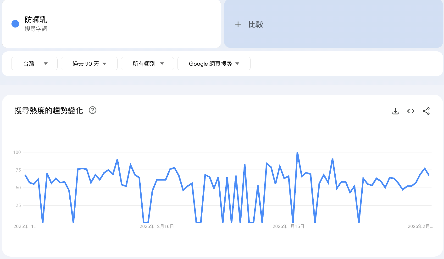 Google Trends 可以查看指定關鍵詞過去 90 天的數據