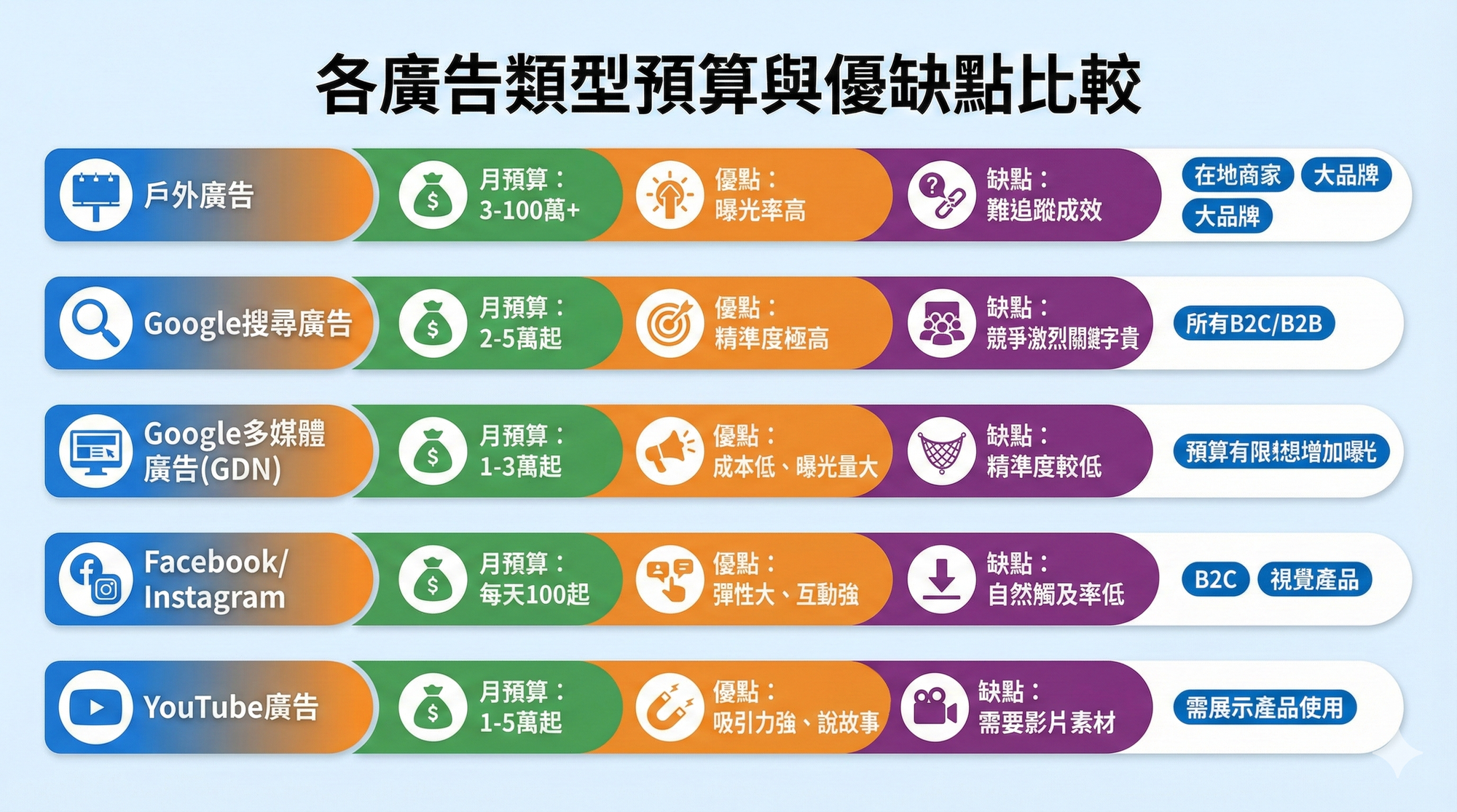 各類廣告費用與優缺點快速比較
