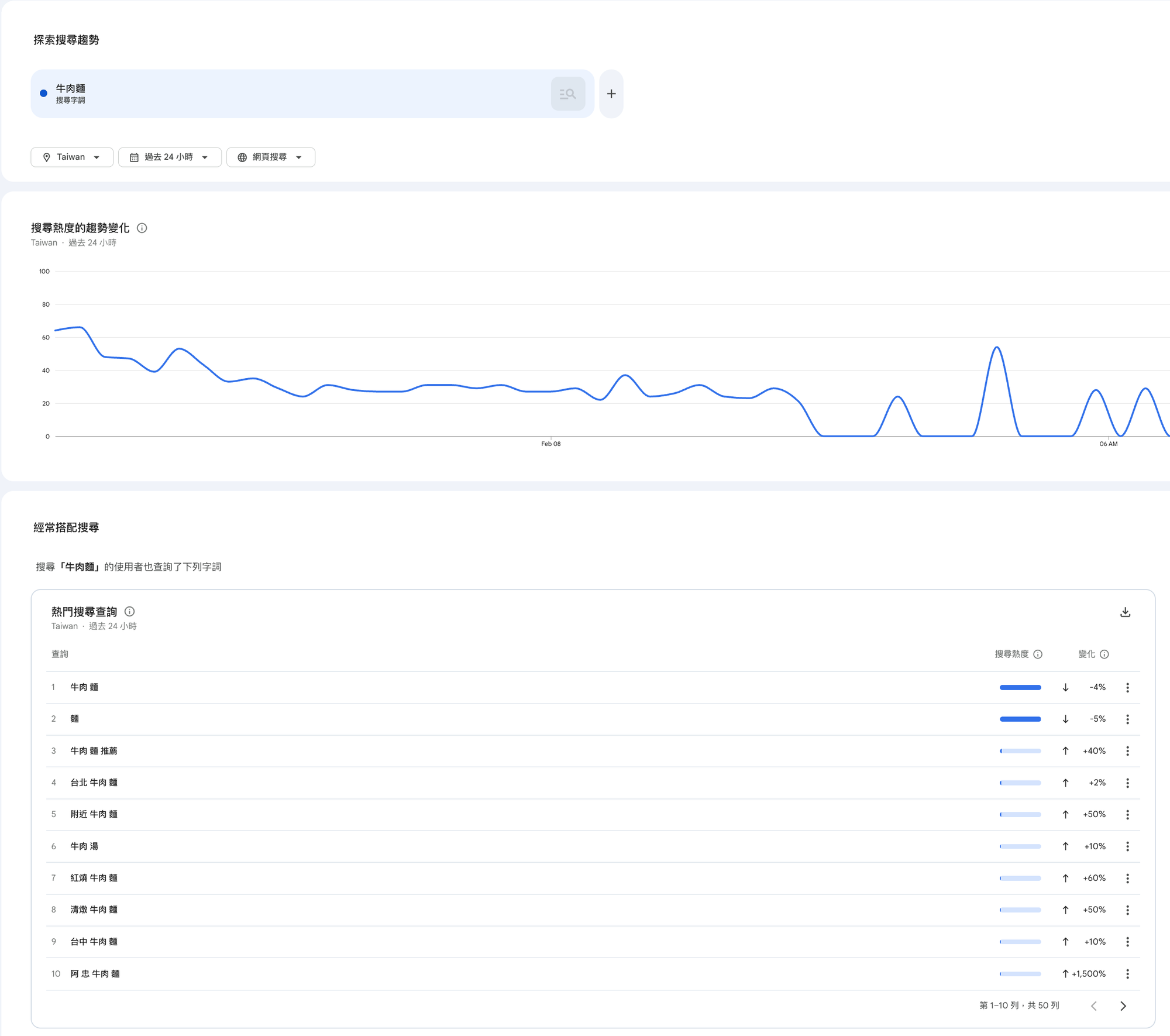 比如說，在我們截圖的過去 24 小時內，Google Trends 顯示搜尋「牛肉麵」的人也很常搜尋「牛肉麵 推薦」、「台北 牛肉麵」、「附近 牛肉麵」、「牛肉湯」、「紅燒/清燉 牛肉麵」....等