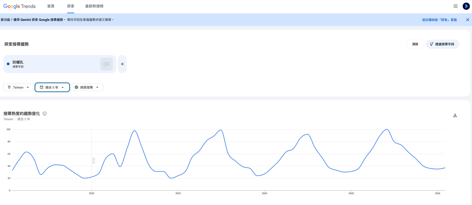 使用 Google Trends 查看指定關鍵詞過去 5 年的數據：可以明顯看到季節性波動（夏季上升，冬季下降）