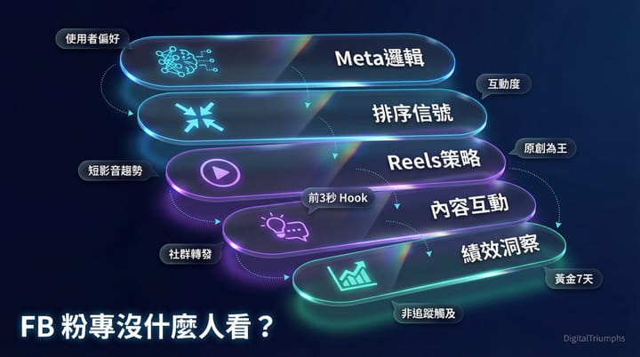Facebook 演算法全解析：2026 年 7 大策略拯救你的粉專觸及率！
