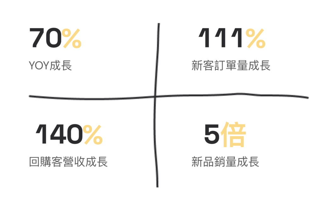 數據驅動的行銷策略,營收翻倍的實戰經驗:數據分析 + 行銷 SOP + 整合行銷策略 = 完整有效的成長佈局。過往實績:68%-70% YOY 成長,111% 新客訂單量成長,140% 回購客營收成長,新品銷量 5 倍成長。
